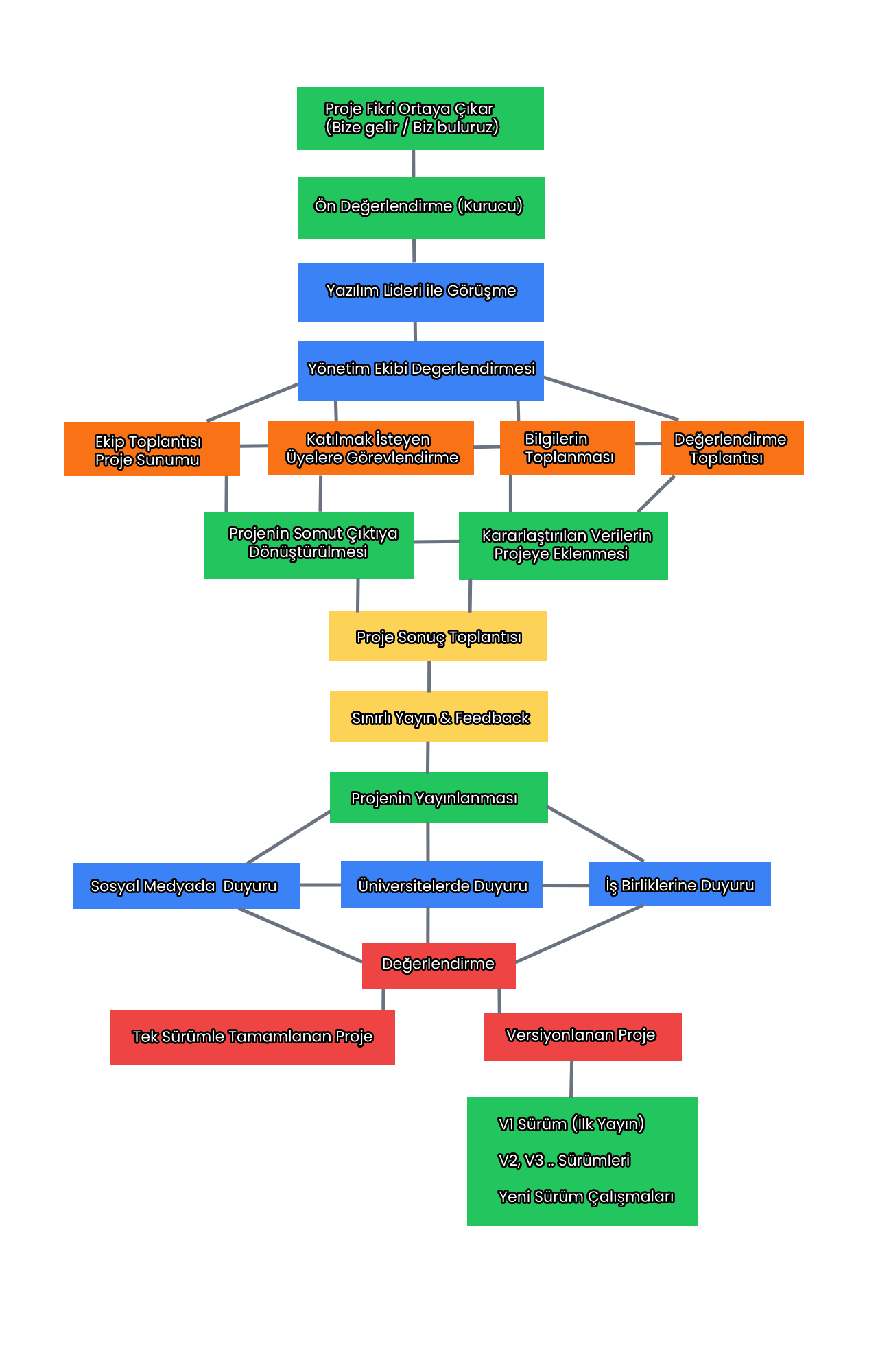 Projelerin Süreci hakkında FlowChart